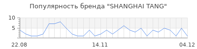 Популярность shanghai tang