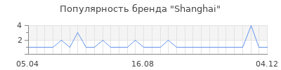 Популярность shanghai