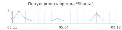 Популярность Shanta