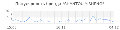 Популярность shantou yisheng