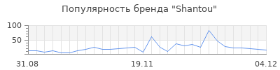 Популярность shantou