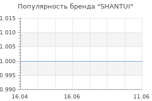 Популярность бренда SHANTUI