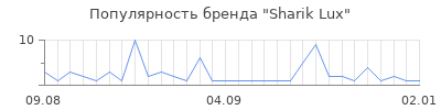 Популярность Sharik Lux