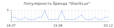 Популярность SharikLux