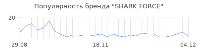 Популярность SHARK FORCE