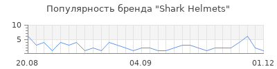 Популярность Shark Helmets