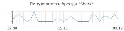 Популярность shark