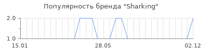 Популярность sharking