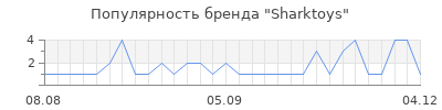 Популярность Sharktoys