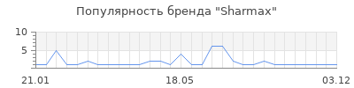 Популярность Sharmax