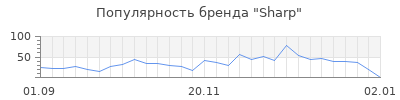 Популярность sharp