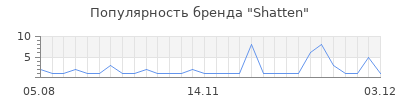 Популярность shatten