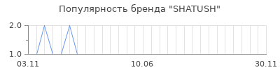 Популярность SHATUSH