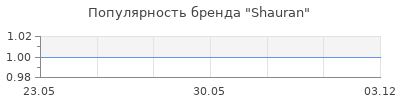 Популярность Shauran