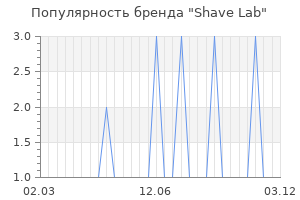 Популярность бренда shave lab