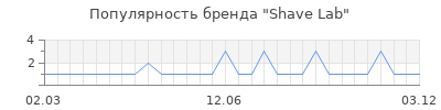 Популярность shave lab
