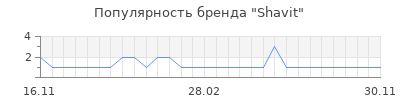 Популярность shavit