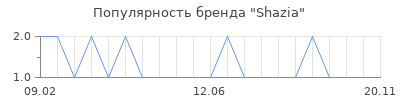 Популярность Shazia
