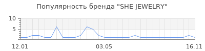 Популярность SHE JEWELRY