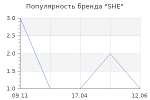 Популярность бренда SHE