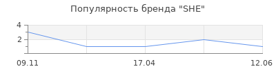 Популярность SHE