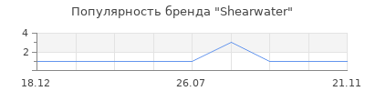 Популярность Shearwater