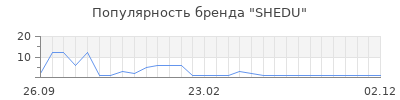 Популярность SHEDU