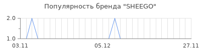 Популярность sheego
