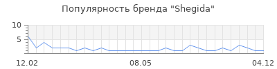 Популярность shegida