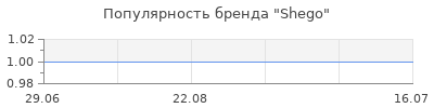 Популярность Shego