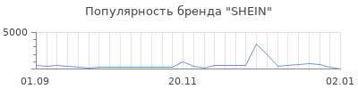 Популярность shein