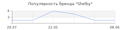 Популярность Shelby
