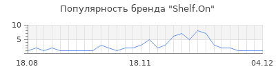 Популярность shelf on