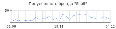 Популярность shell