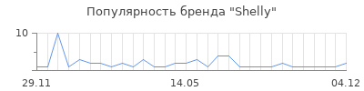 Популярность shelly