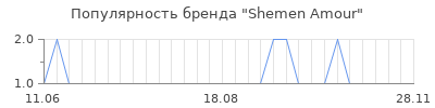 Популярность shemen amour