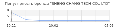 Популярность SHENG CHANG TECH CO., LTD