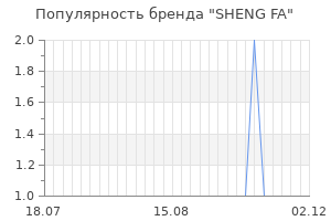 Популярность бренда sheng fa