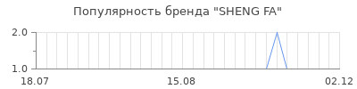 Популярность sheng fa