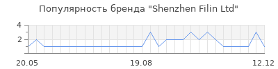 Популярность Shenzhen Filin Ltd