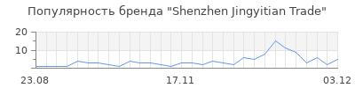 Популярность shenzhen jingyitian trade