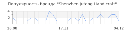 Популярность Shenzhen Jufeng Handicraft