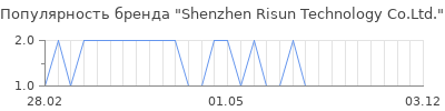 Популярность shenzhen risun technology co ltd