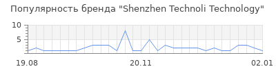 Популярность shenzhen technoli technology
