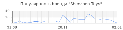 Популярность shenzhen toys