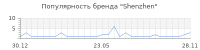 Популярность shenzhen