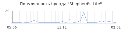 Популярность shepherd s life