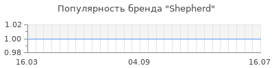Популярность shepherd