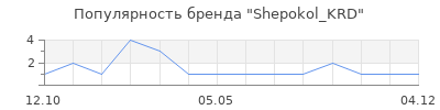 Популярность Shepokol_KRD