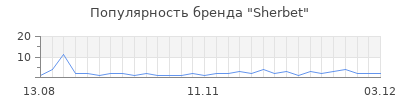 Популярность sherbet